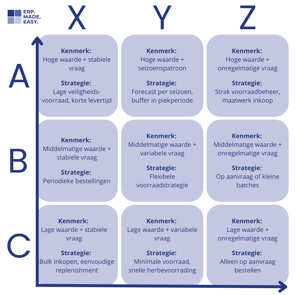 ABC XYZ-combinaties - ERP