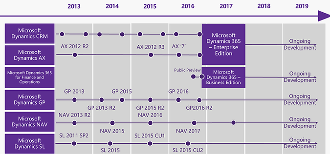 De toekomst van Microsoft Dynamics NAV-1