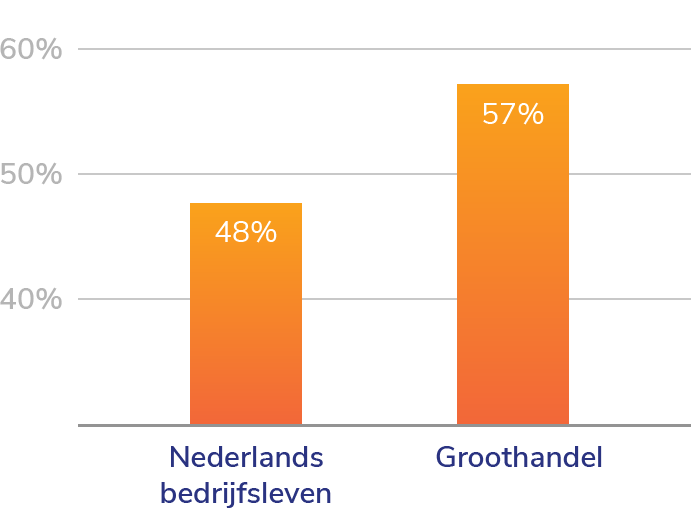 Groothandel innovatier dan algemeen Nederlands bedrijfsleven