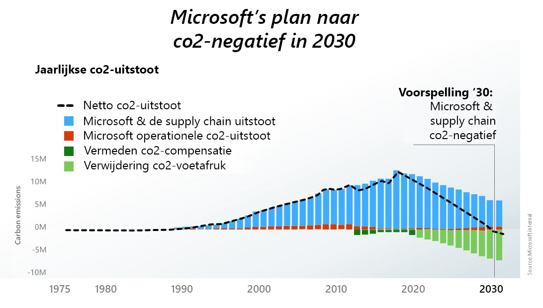 MS Graph
