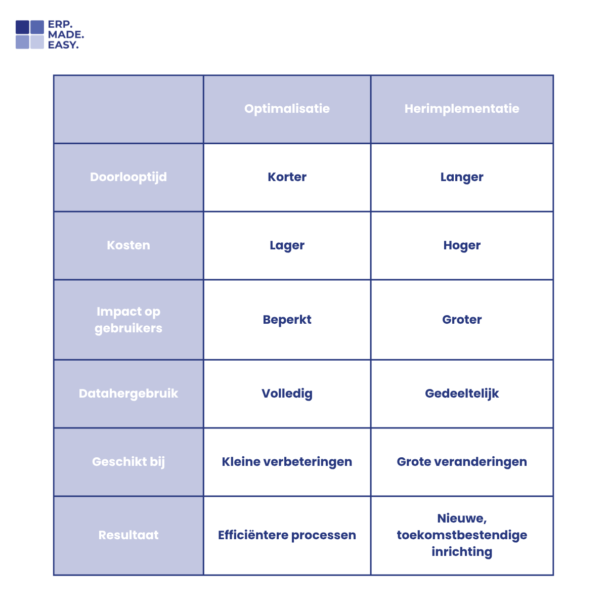 Optimalisatieherimplementatie tabel