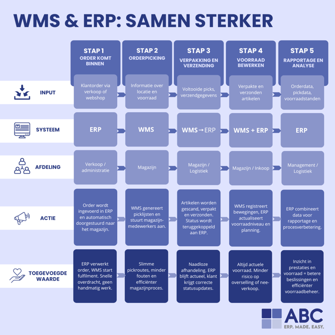 Samenwerking WMS & ERP - infographic
