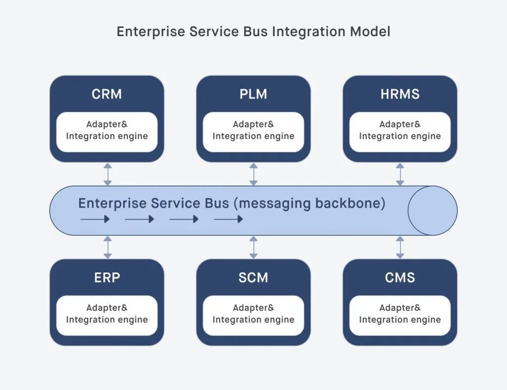 enterprise-service-bus-integration-model-1024x787