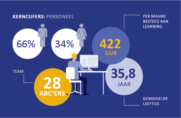 kerncijfers personeel