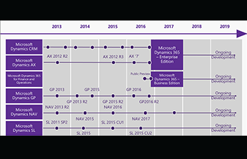 De toekomst van Microsoft Dynamics NAV